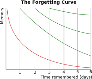 400px-ForgettingCurve.svg